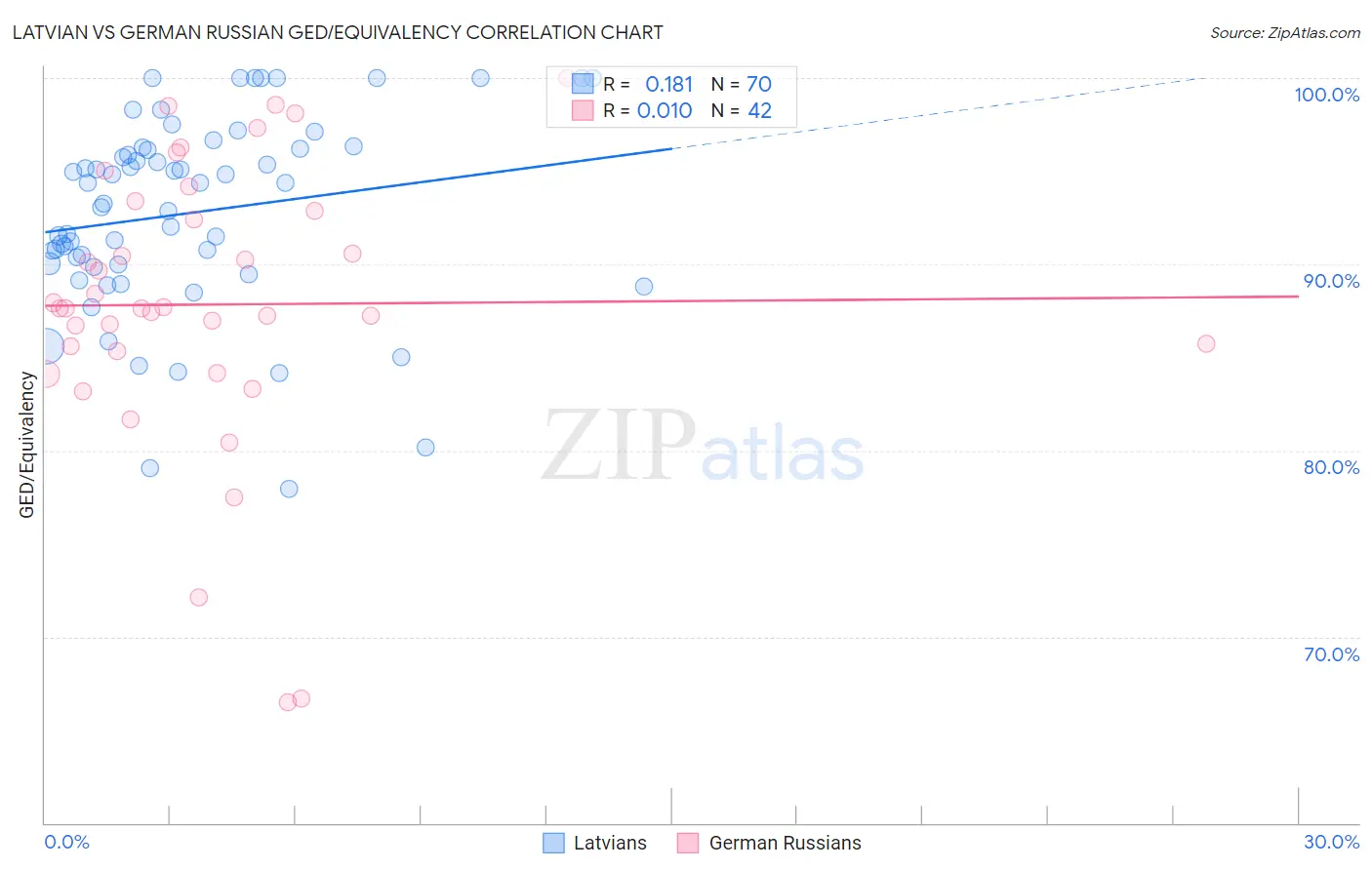 Latvian vs German Russian GED/Equivalency