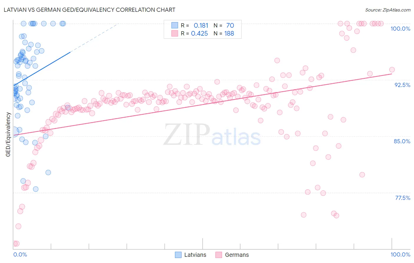 Latvian vs German GED/Equivalency