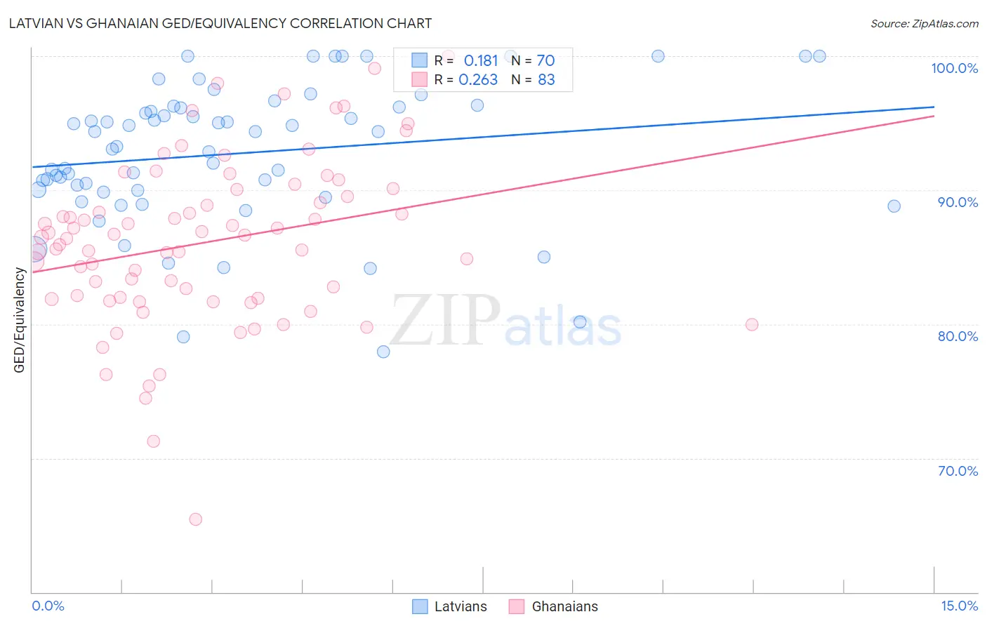 Latvian vs Ghanaian GED/Equivalency