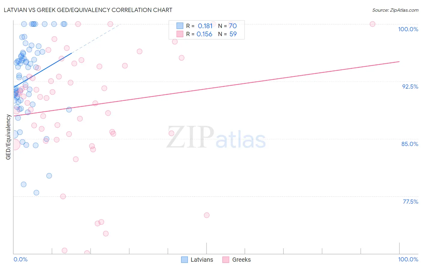 Latvian vs Greek GED/Equivalency