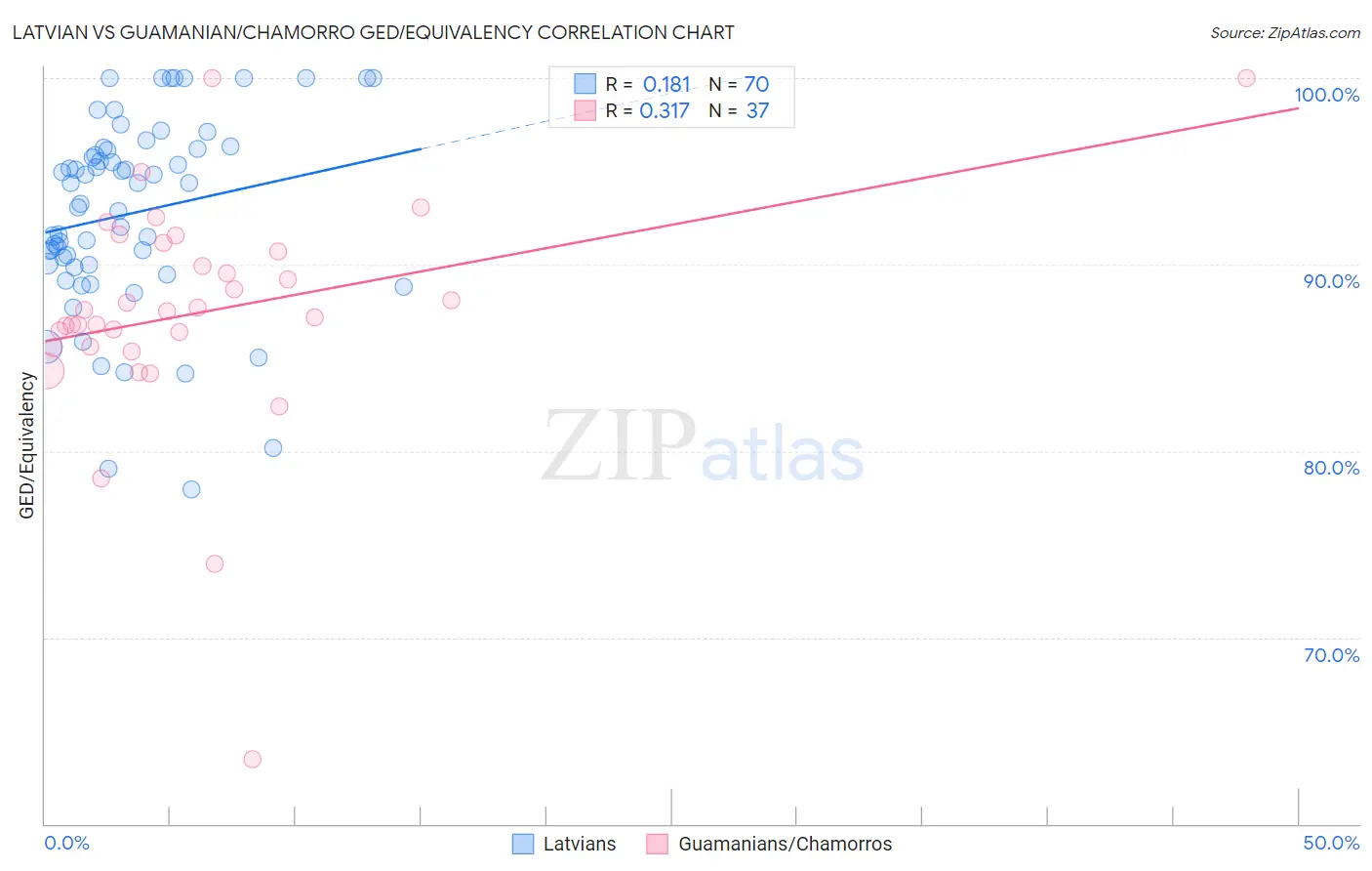 Latvian vs Guamanian/Chamorro GED/Equivalency