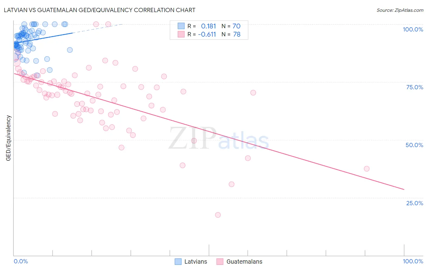 Latvian vs Guatemalan GED/Equivalency