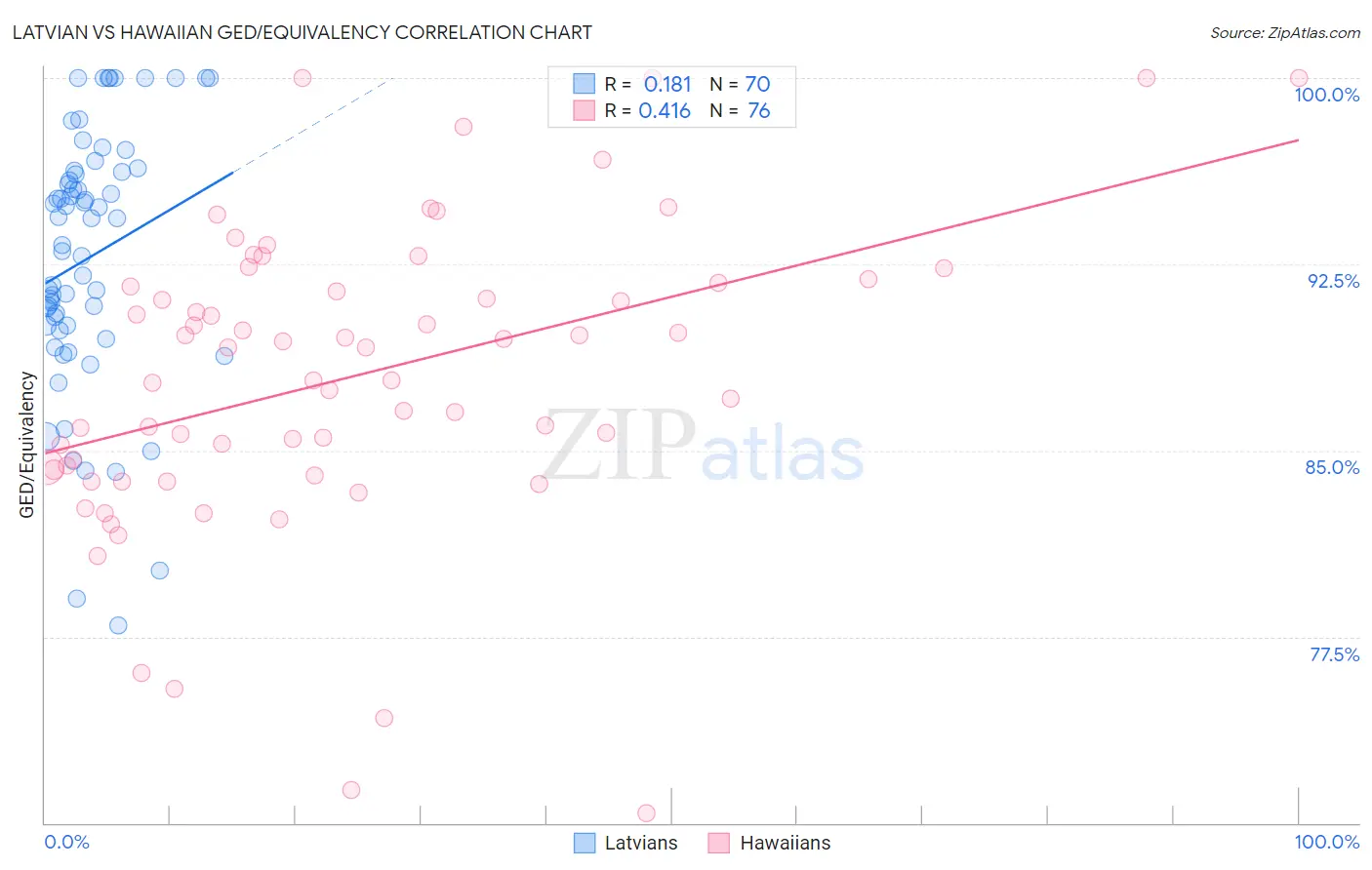 Latvian vs Hawaiian GED/Equivalency