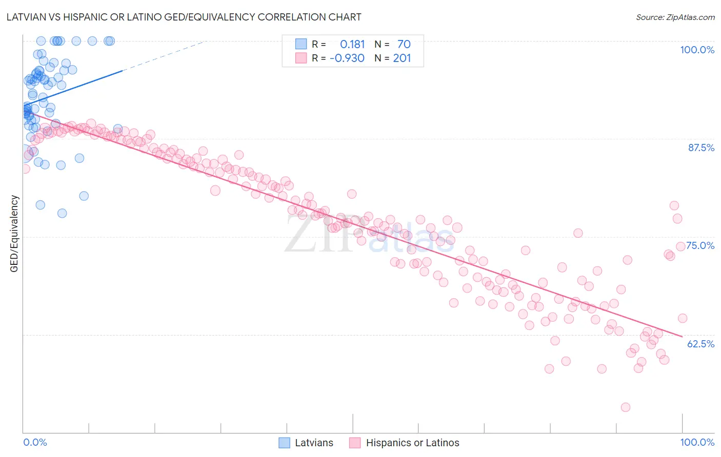 Latvian vs Hispanic or Latino GED/Equivalency