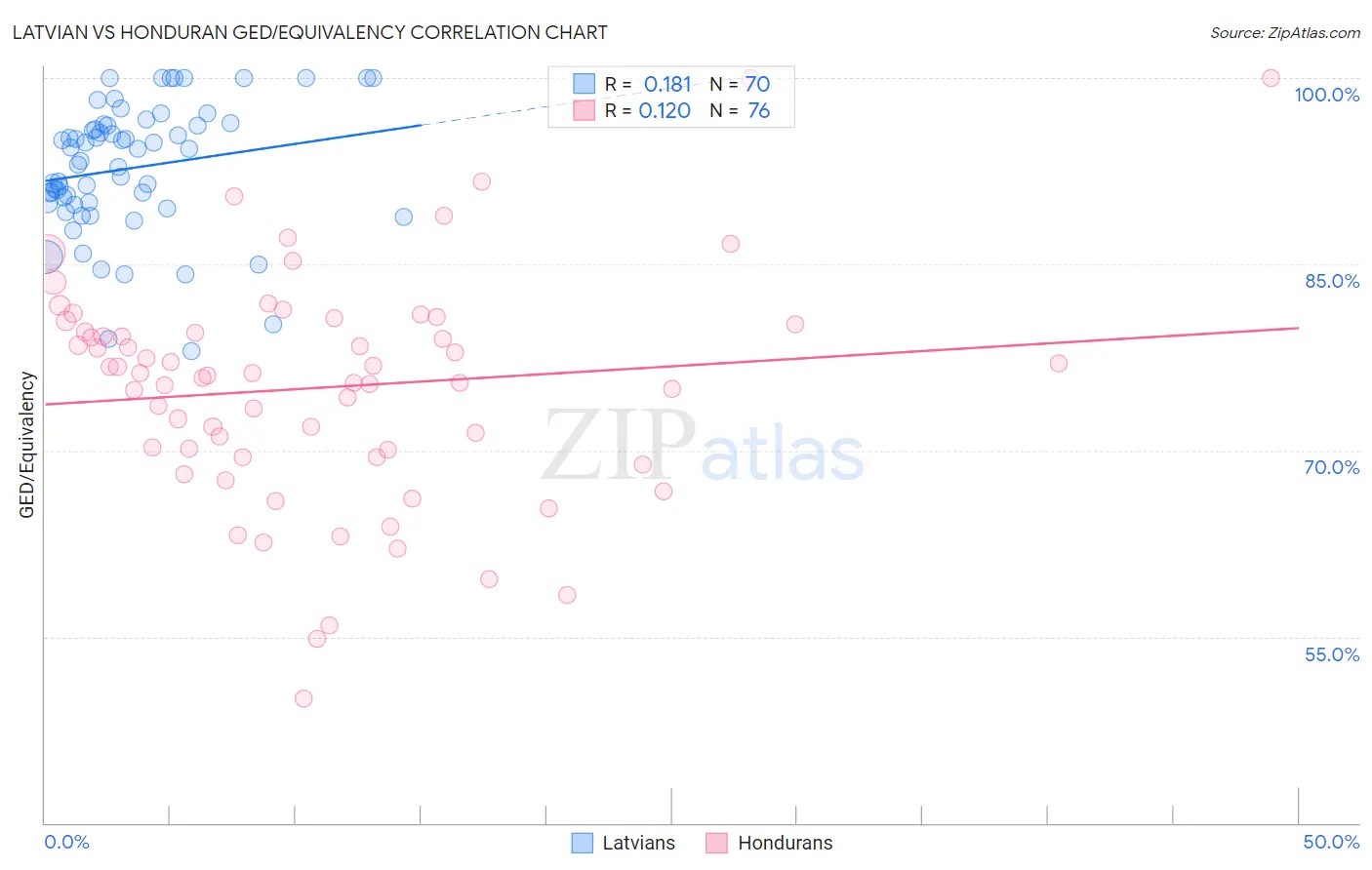 Latvian vs Honduran GED/Equivalency