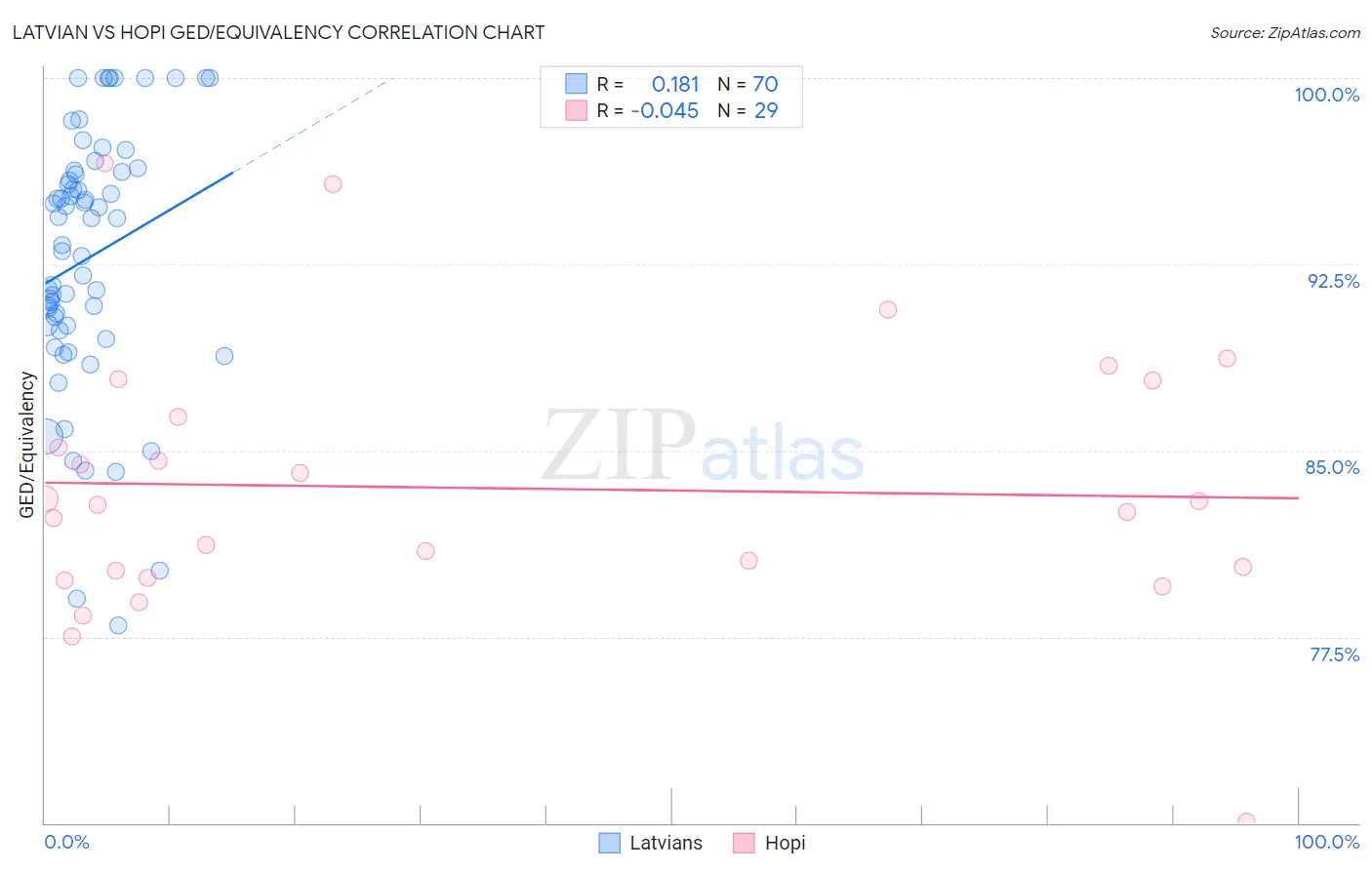 Latvian vs Hopi GED/Equivalency