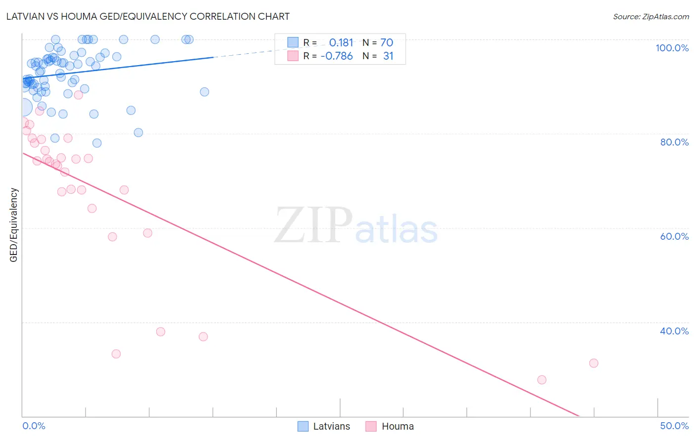 Latvian vs Houma GED/Equivalency