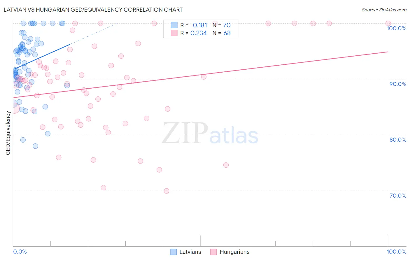 Latvian vs Hungarian GED/Equivalency