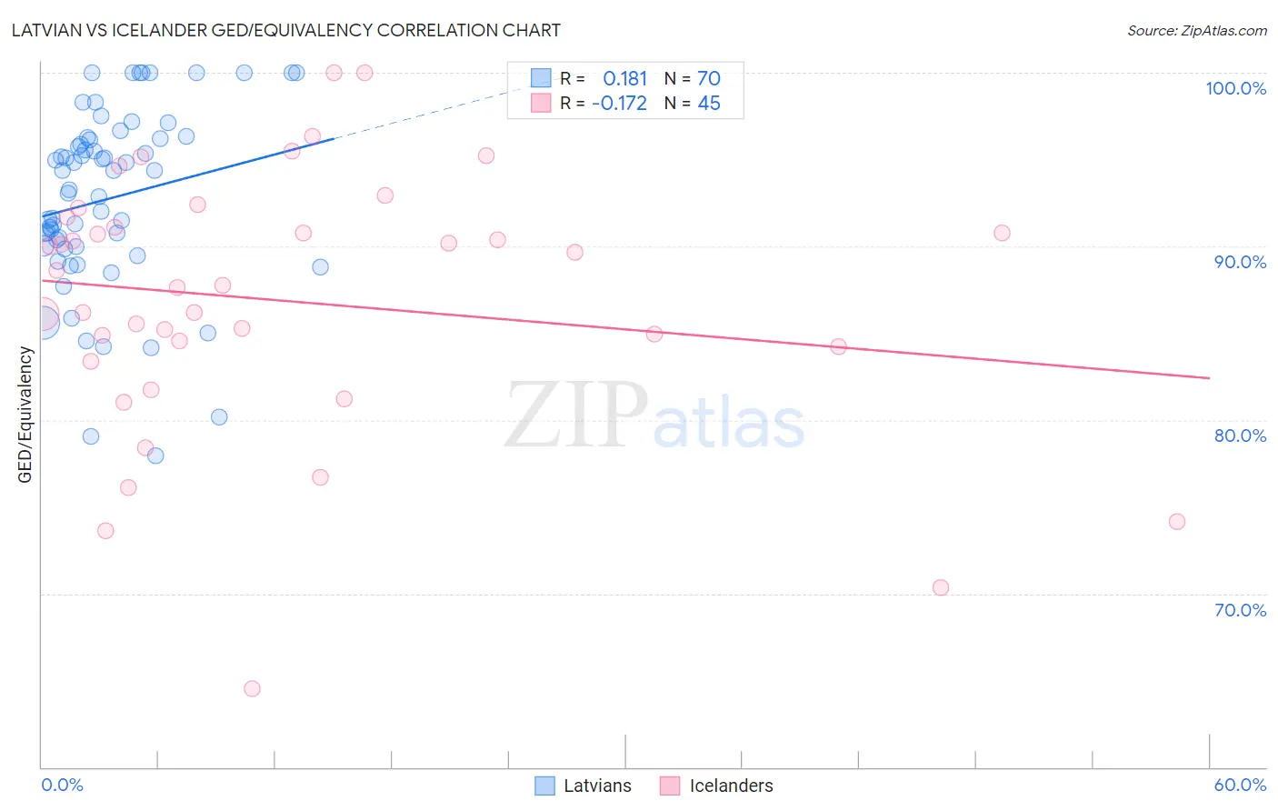 Latvian vs Icelander GED/Equivalency