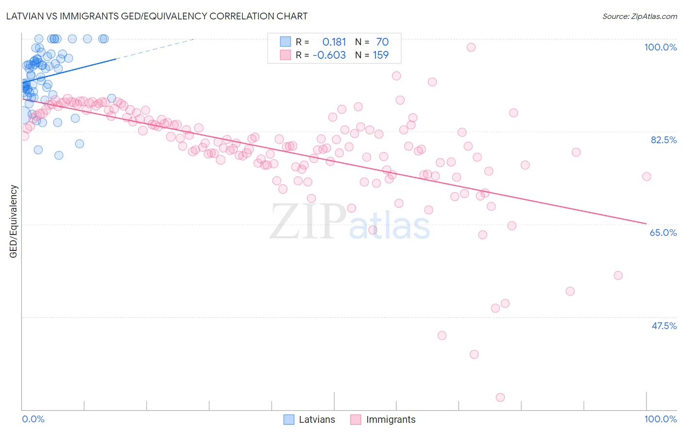 Latvian vs Immigrants GED/Equivalency