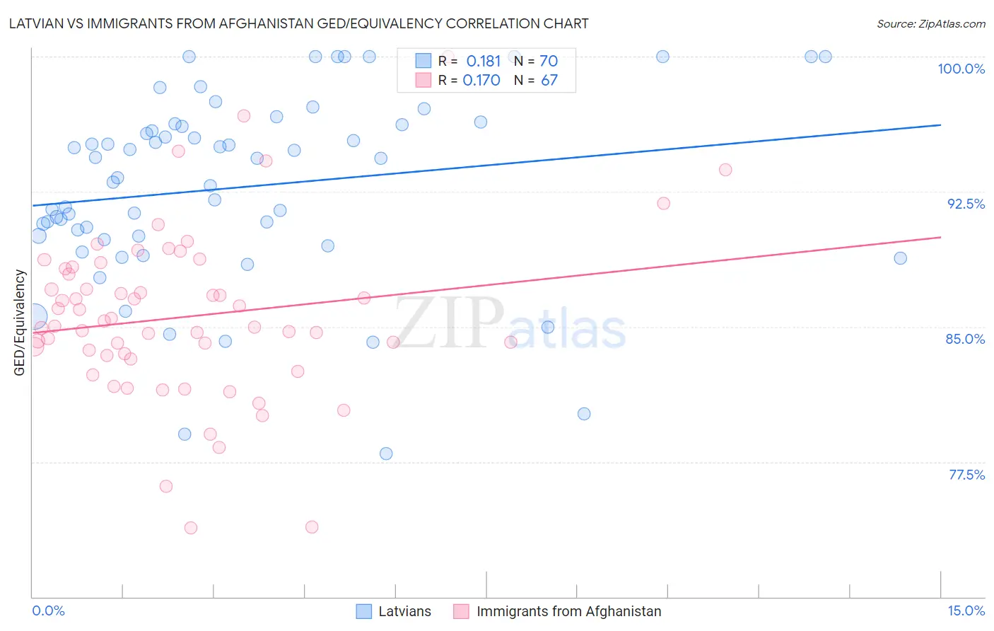 Latvian vs Immigrants from Afghanistan GED/Equivalency