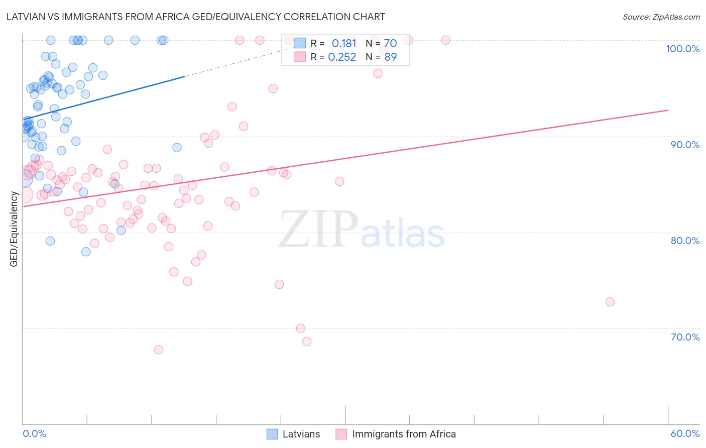 Latvian vs Immigrants from Africa GED/Equivalency