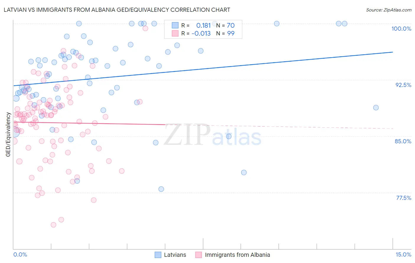 Latvian vs Immigrants from Albania GED/Equivalency