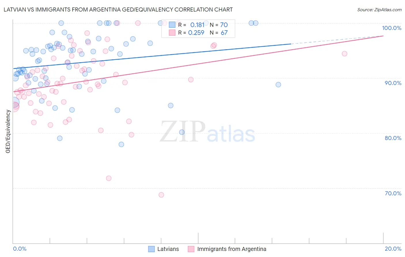 Latvian vs Immigrants from Argentina GED/Equivalency