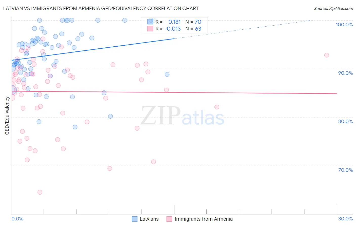 Latvian vs Immigrants from Armenia GED/Equivalency