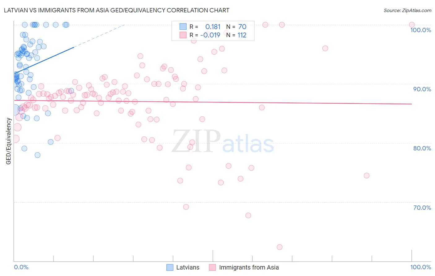 Latvian vs Immigrants from Asia GED/Equivalency