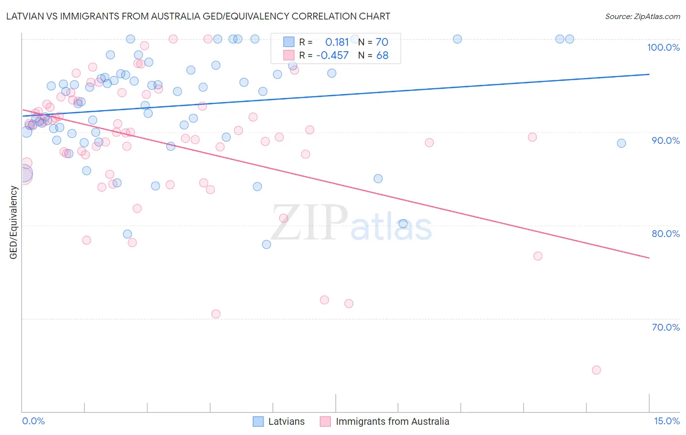 Latvian vs Immigrants from Australia GED/Equivalency