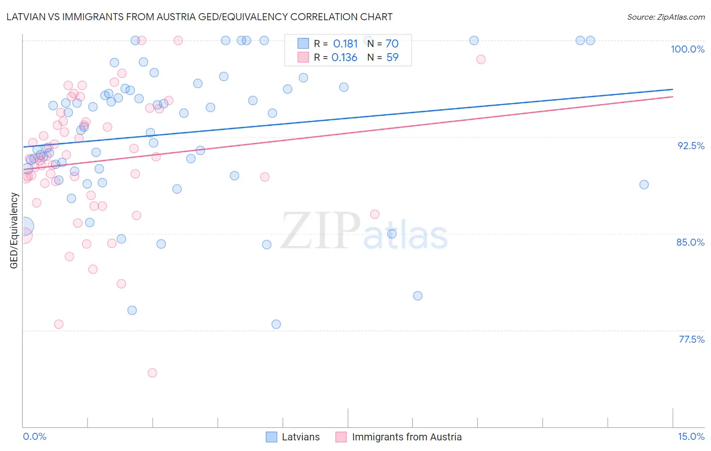 Latvian vs Immigrants from Austria GED/Equivalency