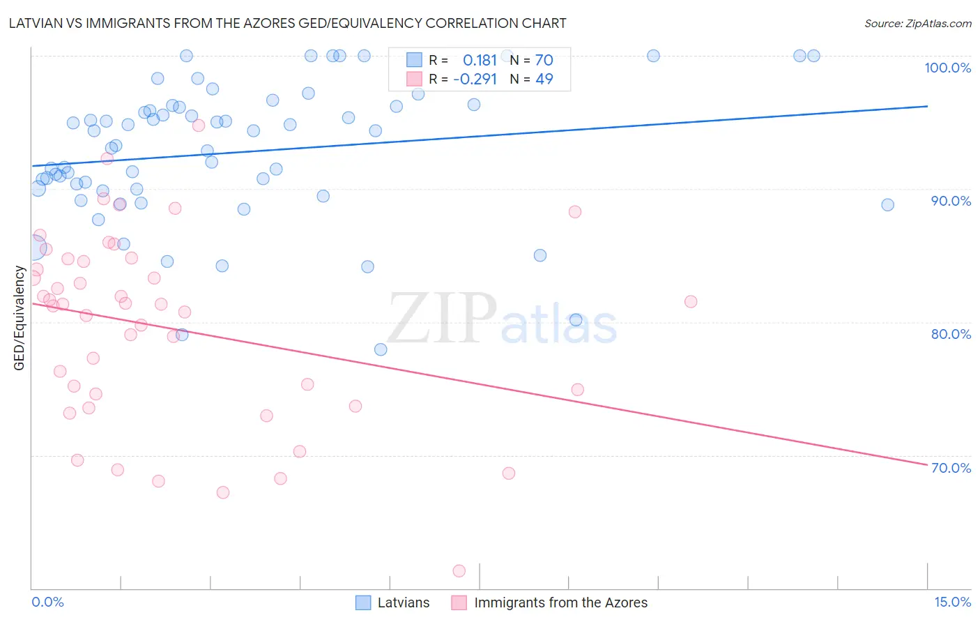 Latvian vs Immigrants from the Azores GED/Equivalency