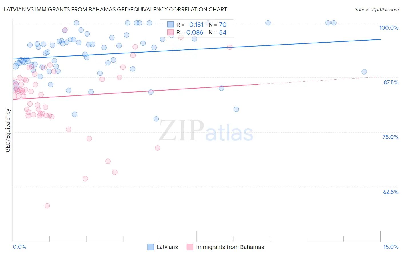 Latvian vs Immigrants from Bahamas GED/Equivalency