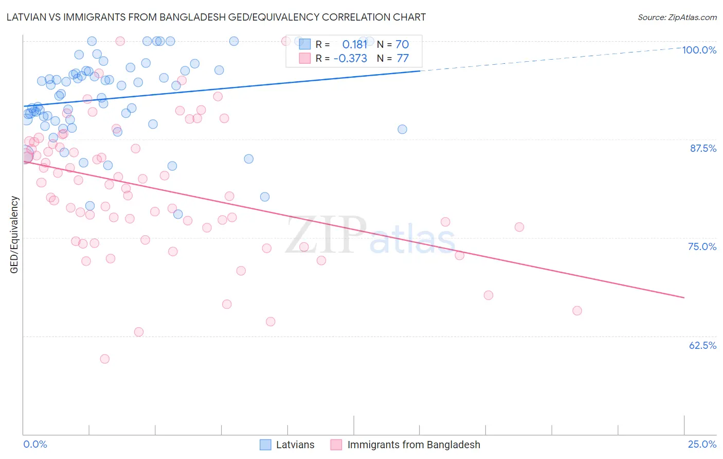 Latvian vs Immigrants from Bangladesh GED/Equivalency