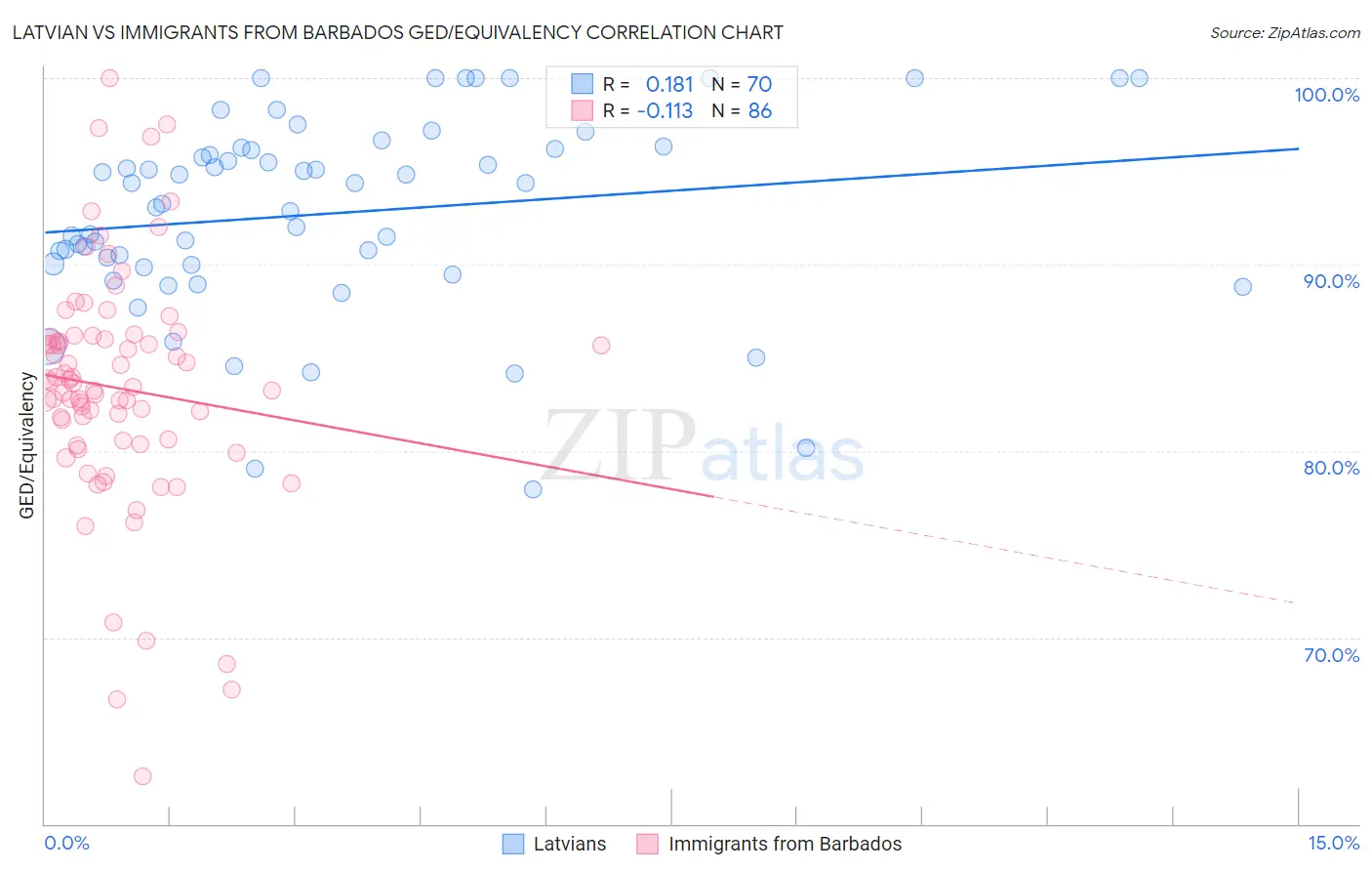 Latvian vs Immigrants from Barbados GED/Equivalency