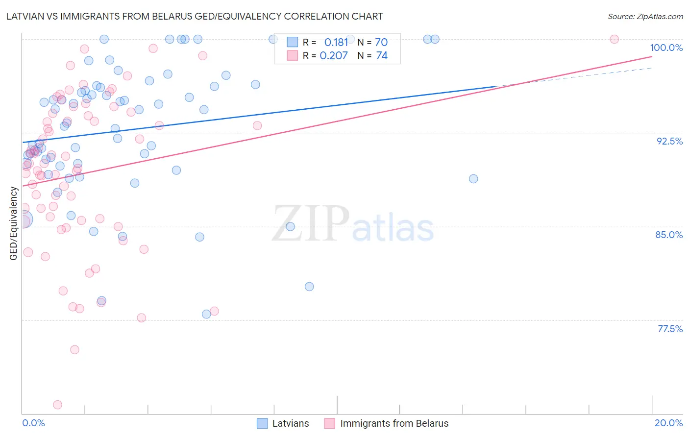 Latvian vs Immigrants from Belarus GED/Equivalency