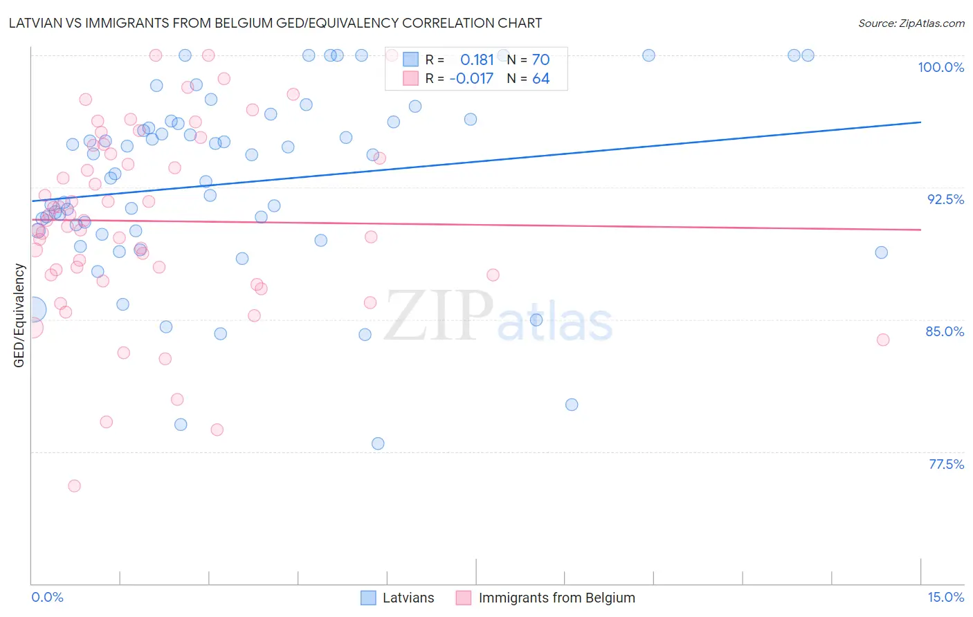 Latvian vs Immigrants from Belgium GED/Equivalency