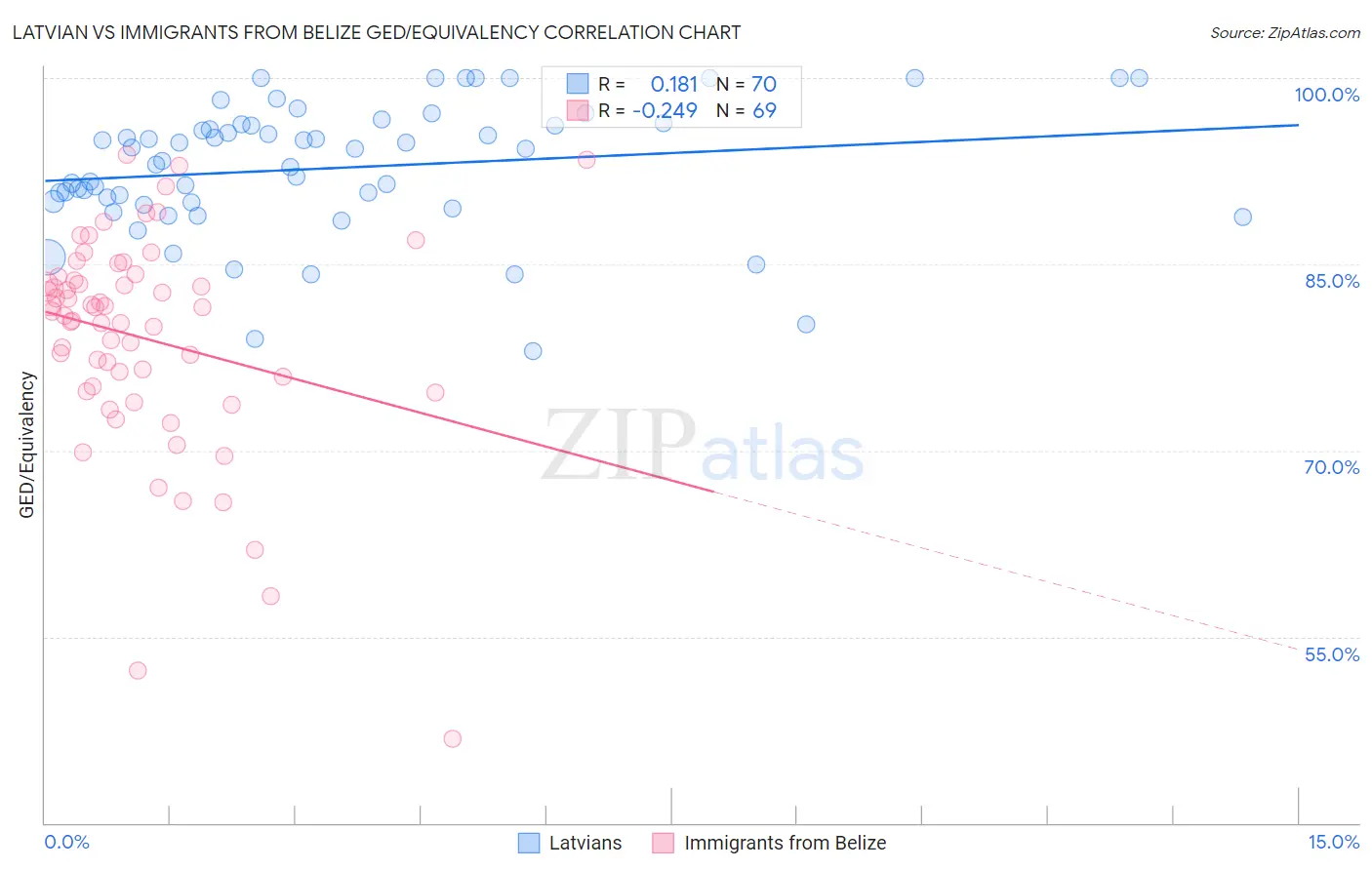 Latvian vs Immigrants from Belize GED/Equivalency