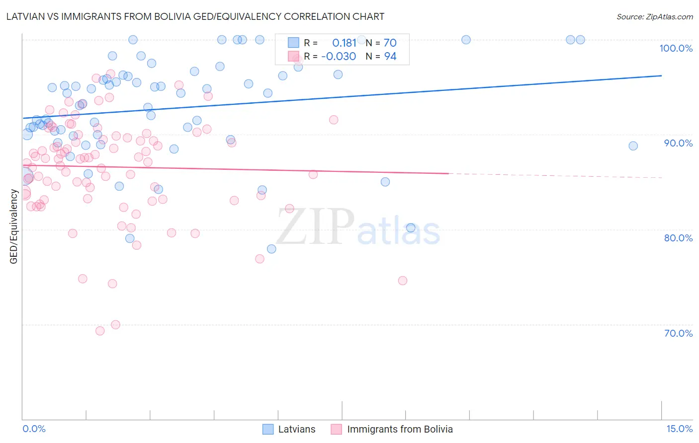 Latvian vs Immigrants from Bolivia GED/Equivalency