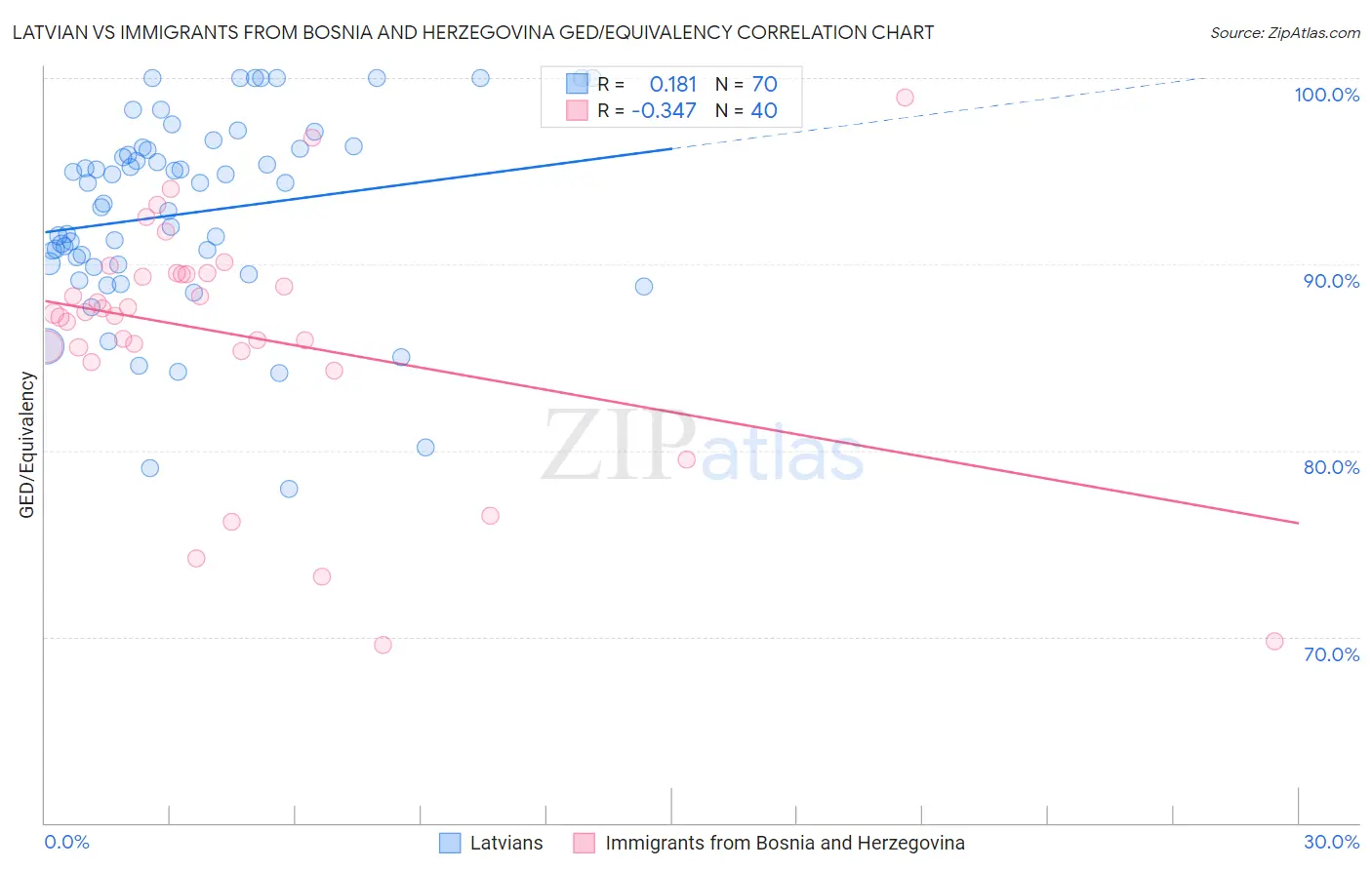 Latvian vs Immigrants from Bosnia and Herzegovina GED/Equivalency