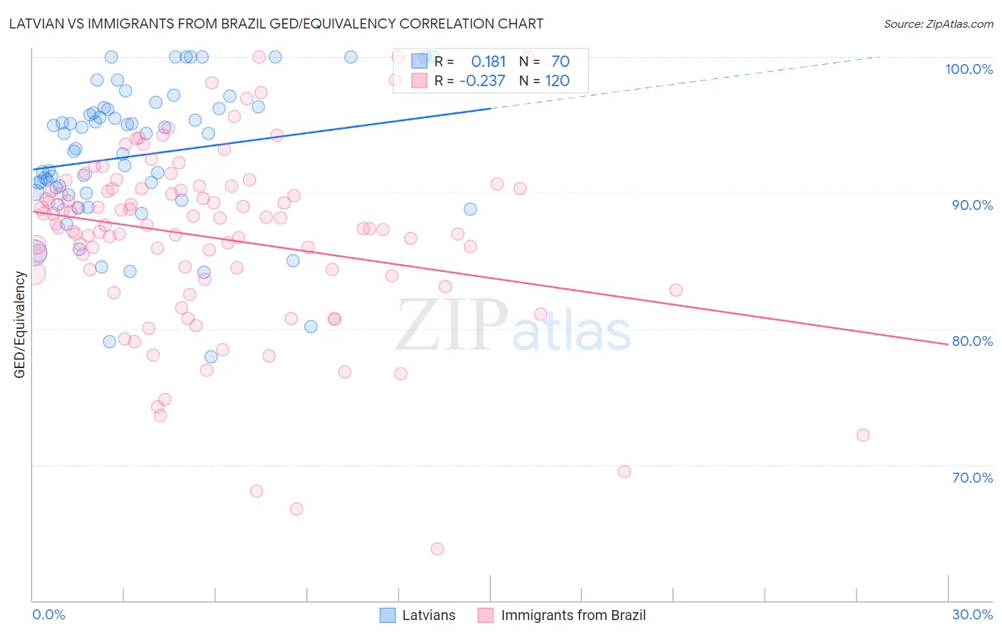 Latvian vs Immigrants from Brazil GED/Equivalency