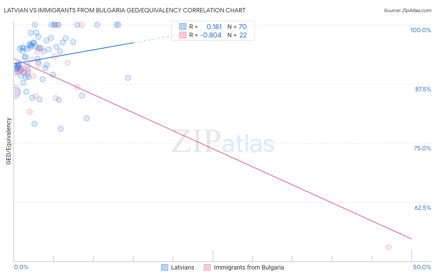 Latvian vs Immigrants from Bulgaria GED/Equivalency