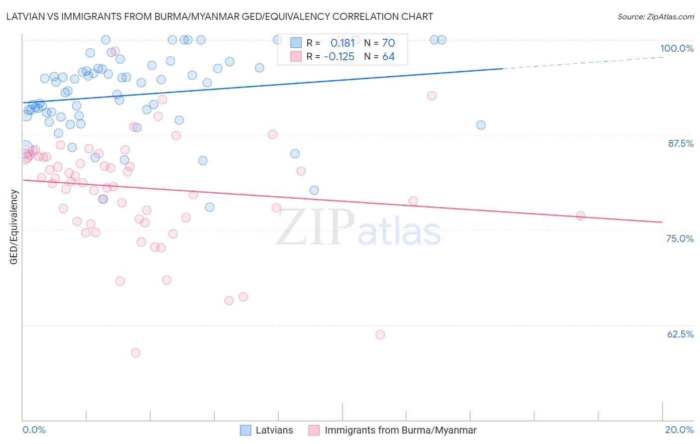 Latvian vs Immigrants from Burma/Myanmar GED/Equivalency