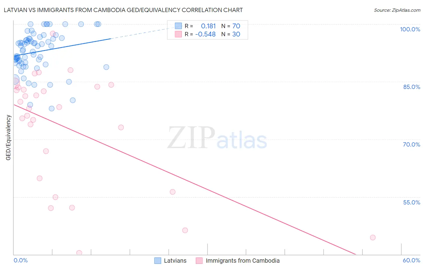 Latvian vs Immigrants from Cambodia GED/Equivalency