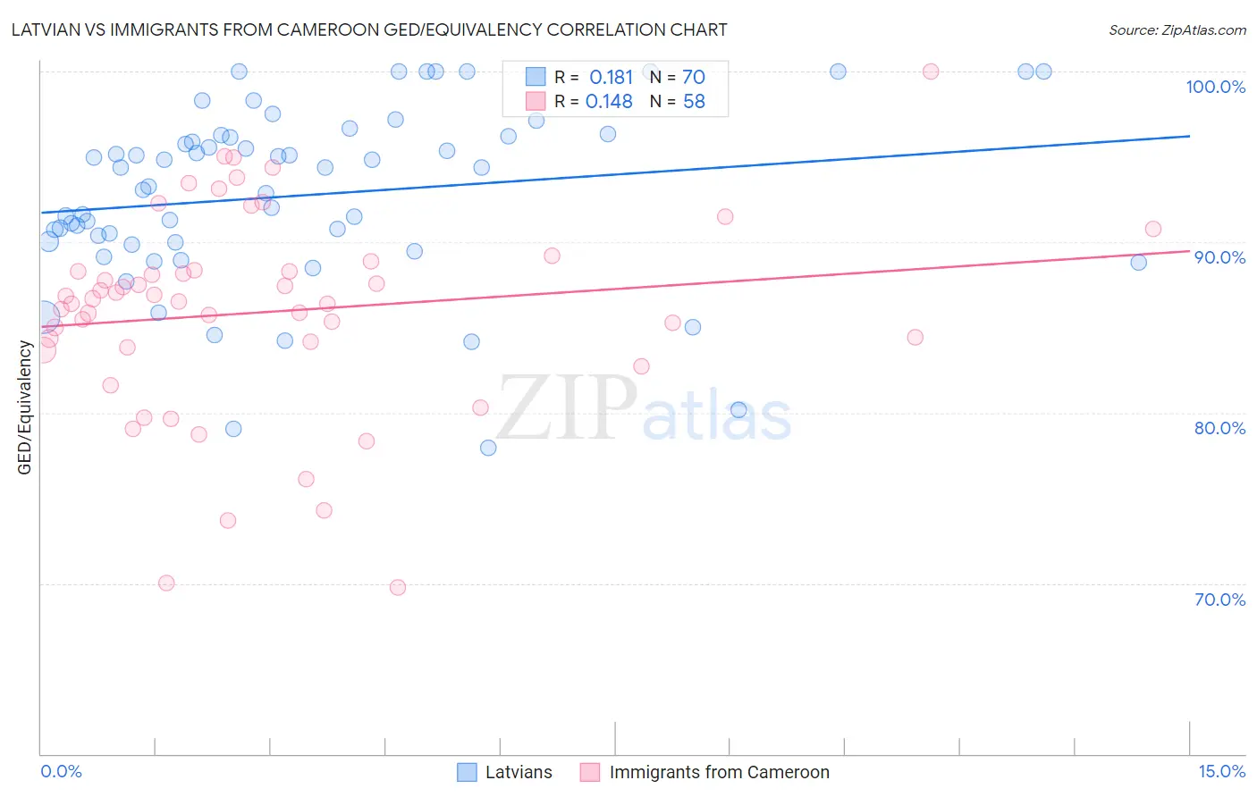 Latvian vs Immigrants from Cameroon GED/Equivalency