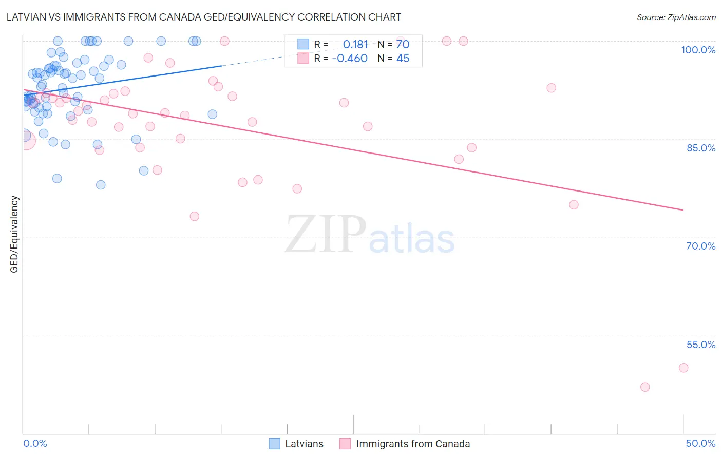 Latvian vs Immigrants from Canada GED/Equivalency