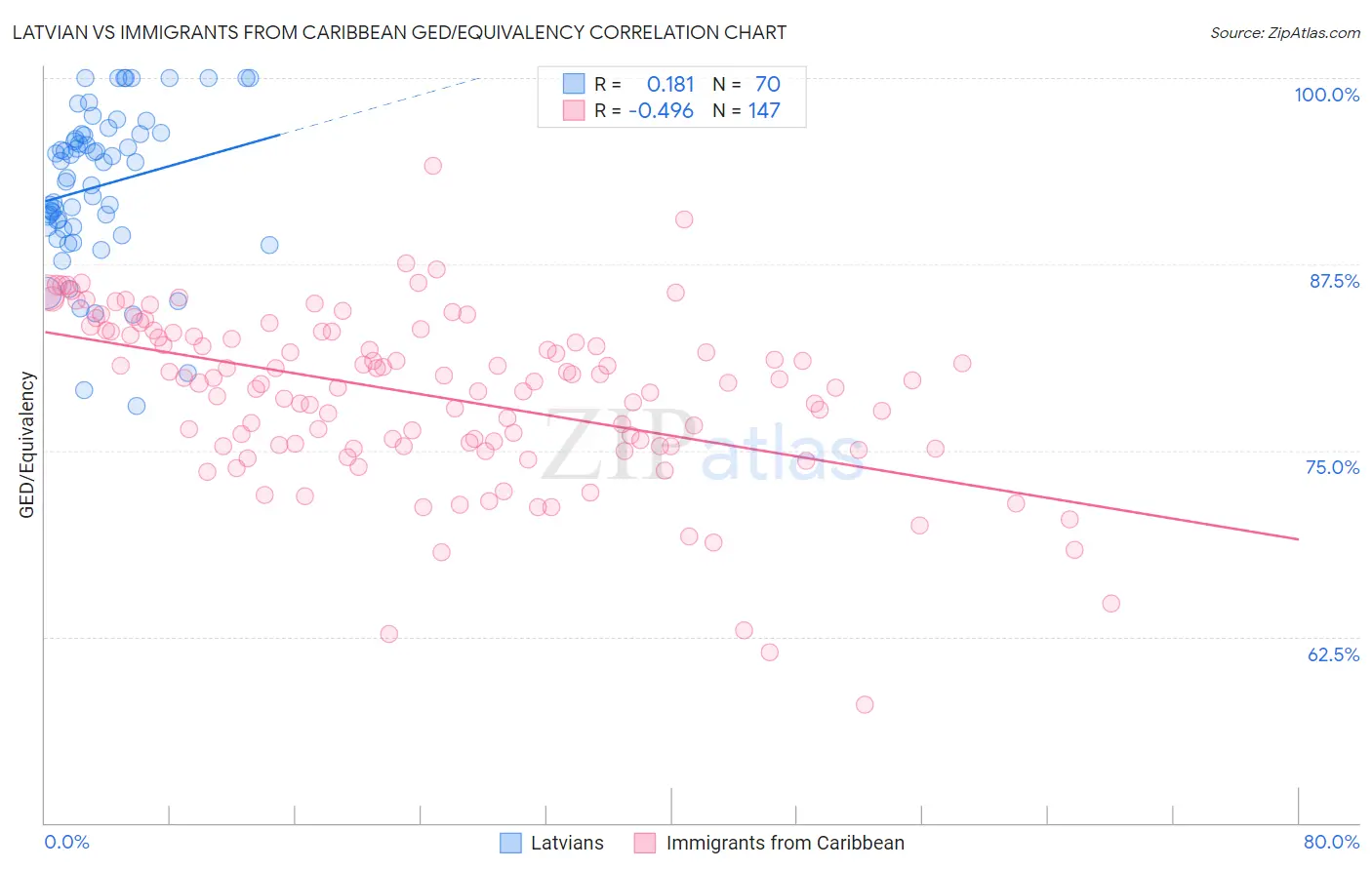 Latvian vs Immigrants from Caribbean GED/Equivalency