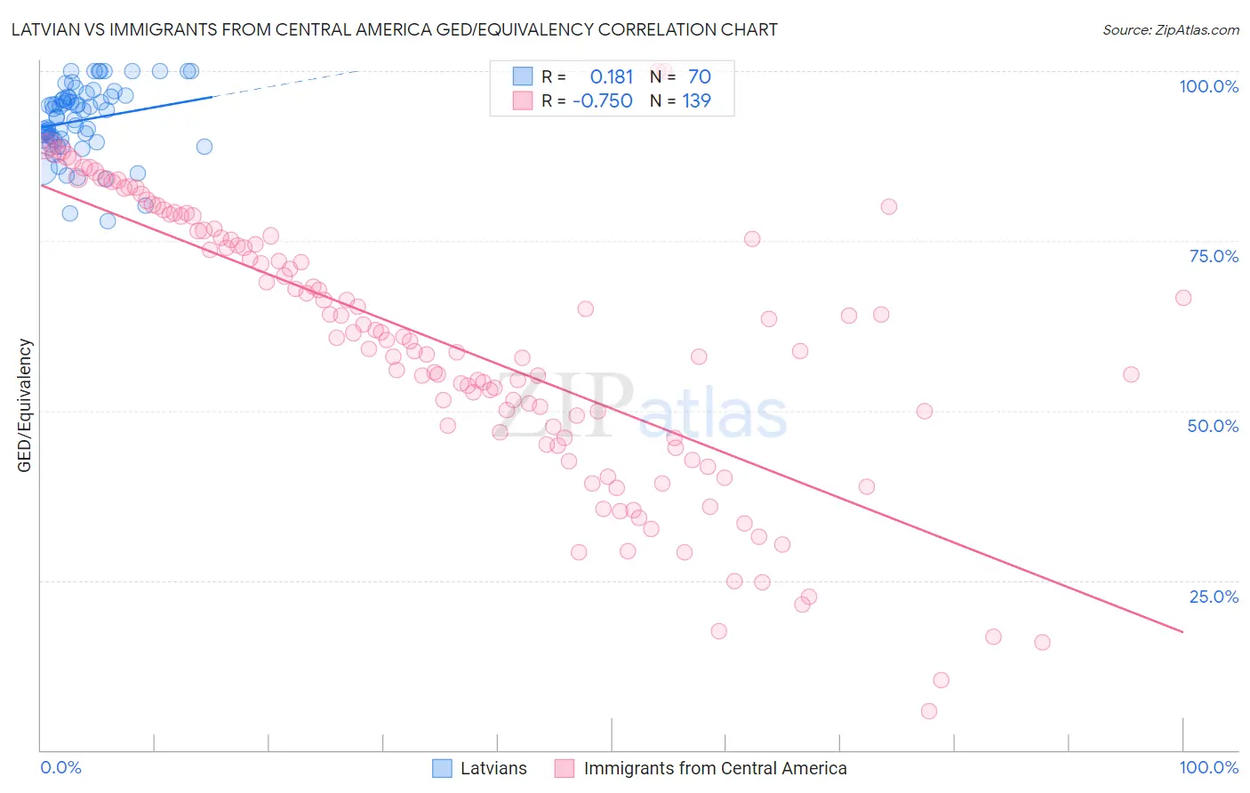 Latvian vs Immigrants from Central America GED/Equivalency