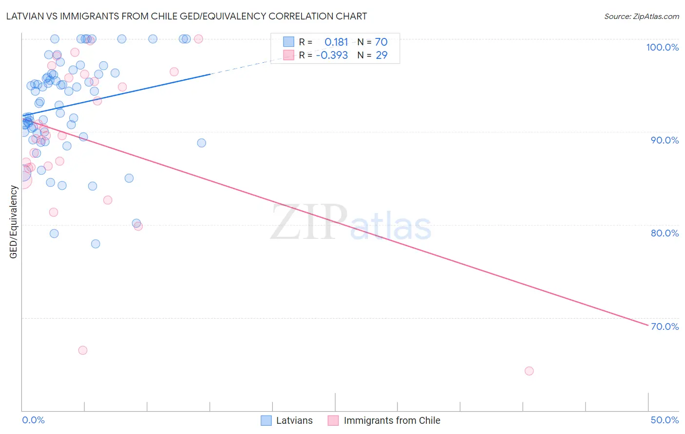 Latvian vs Immigrants from Chile GED/Equivalency