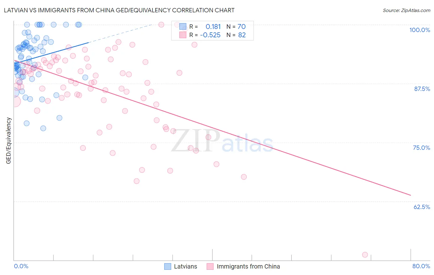 Latvian vs Immigrants from China GED/Equivalency