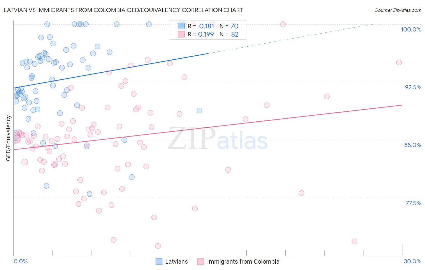 Latvian vs Immigrants from Colombia GED/Equivalency