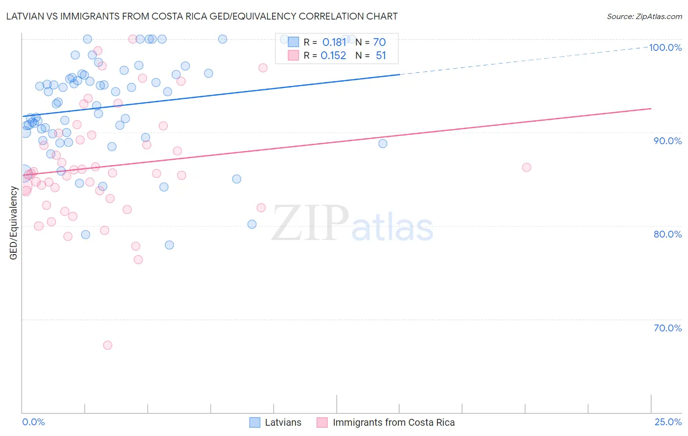 Latvian vs Immigrants from Costa Rica GED/Equivalency