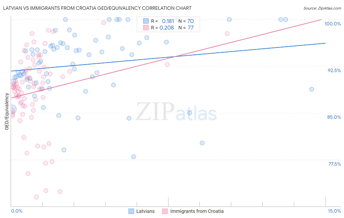 Latvian vs Immigrants from Croatia GED/Equivalency