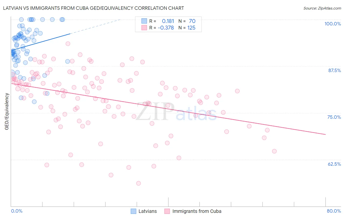 Latvian vs Immigrants from Cuba GED/Equivalency