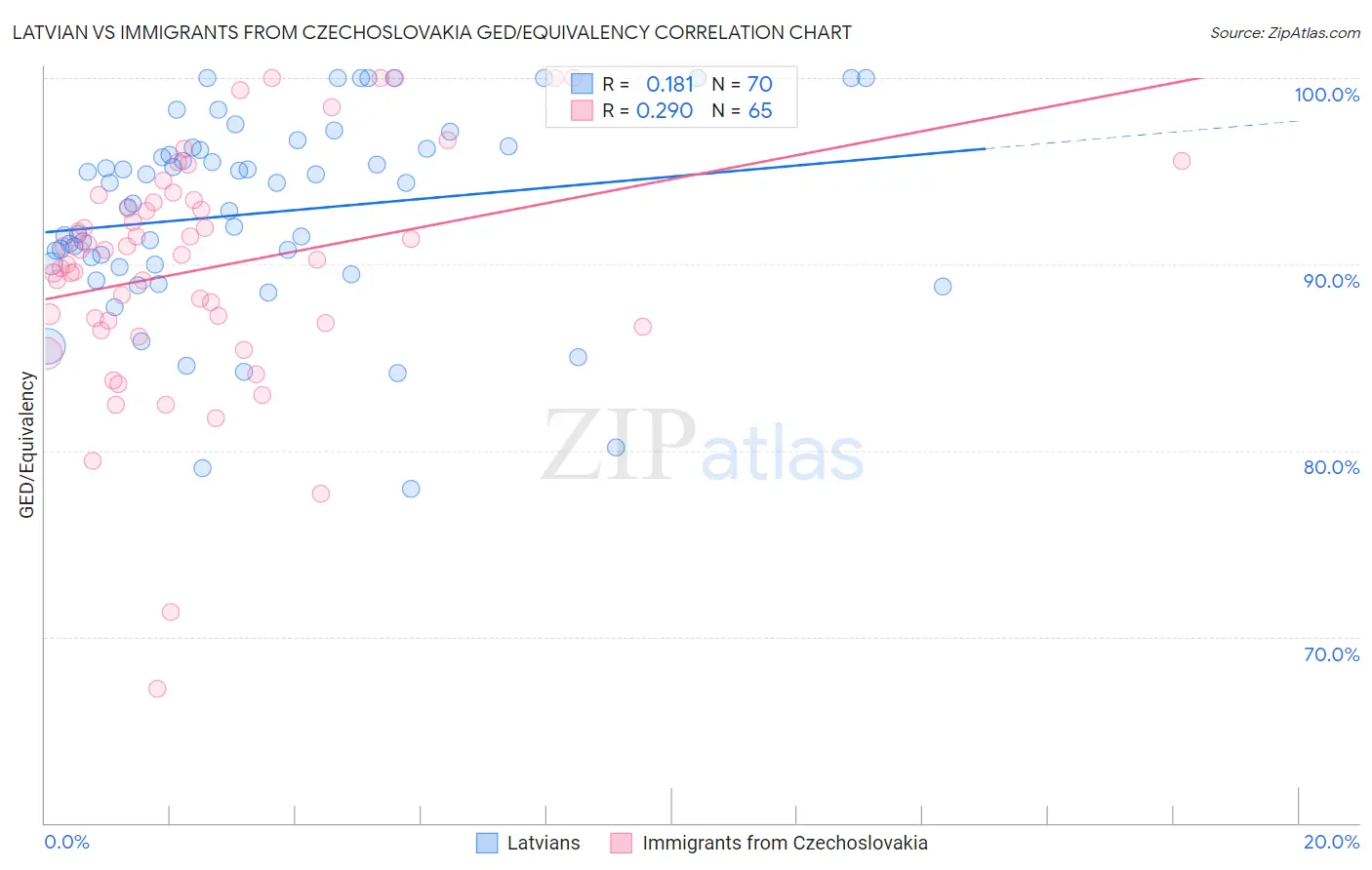 Latvian vs Immigrants from Czechoslovakia GED/Equivalency