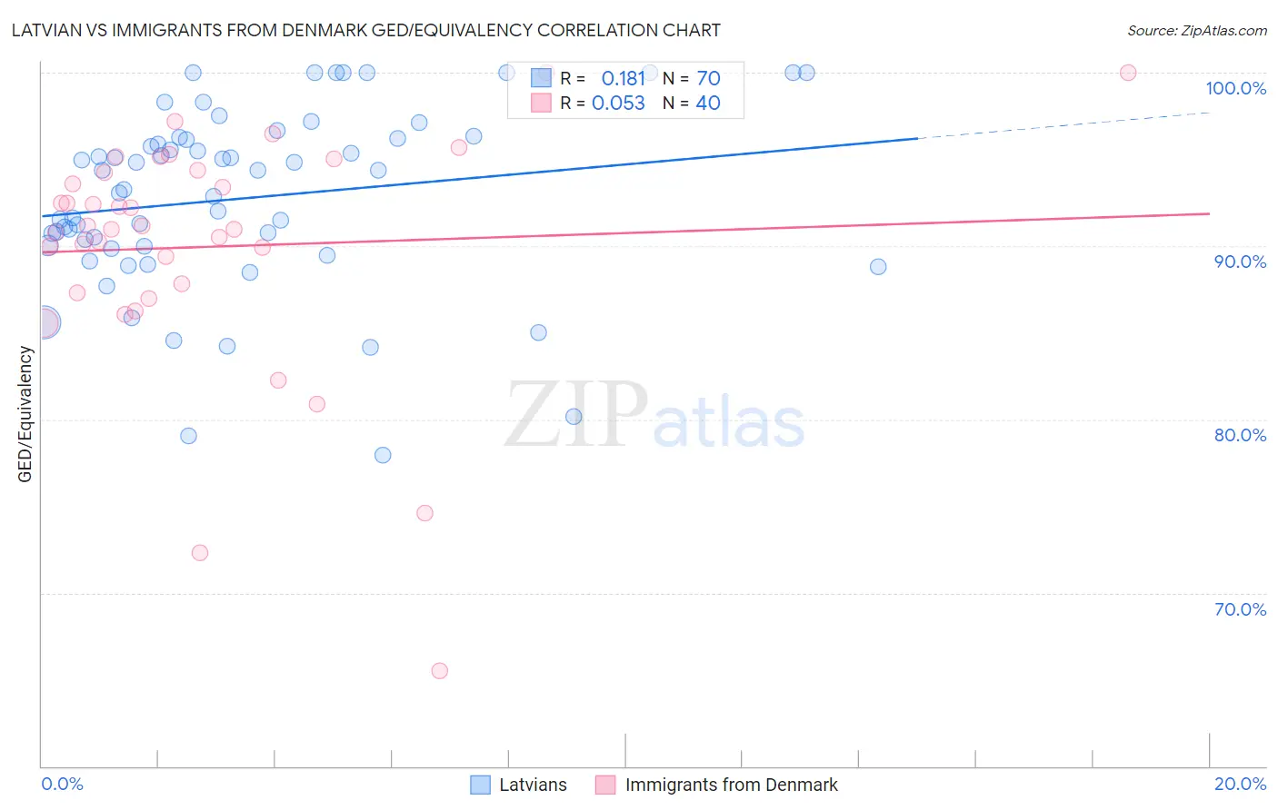 Latvian vs Immigrants from Denmark GED/Equivalency