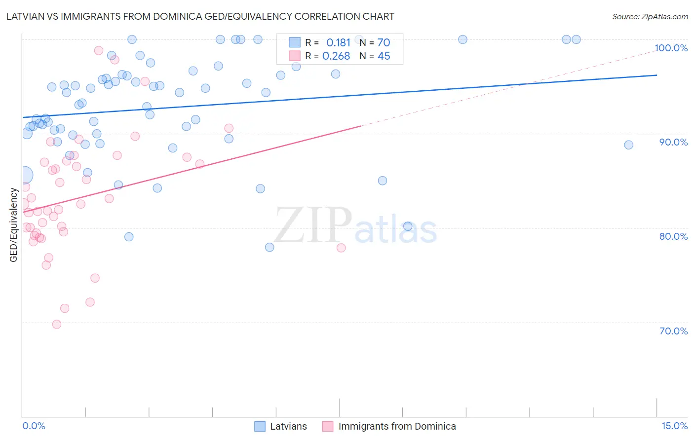 Latvian vs Immigrants from Dominica GED/Equivalency