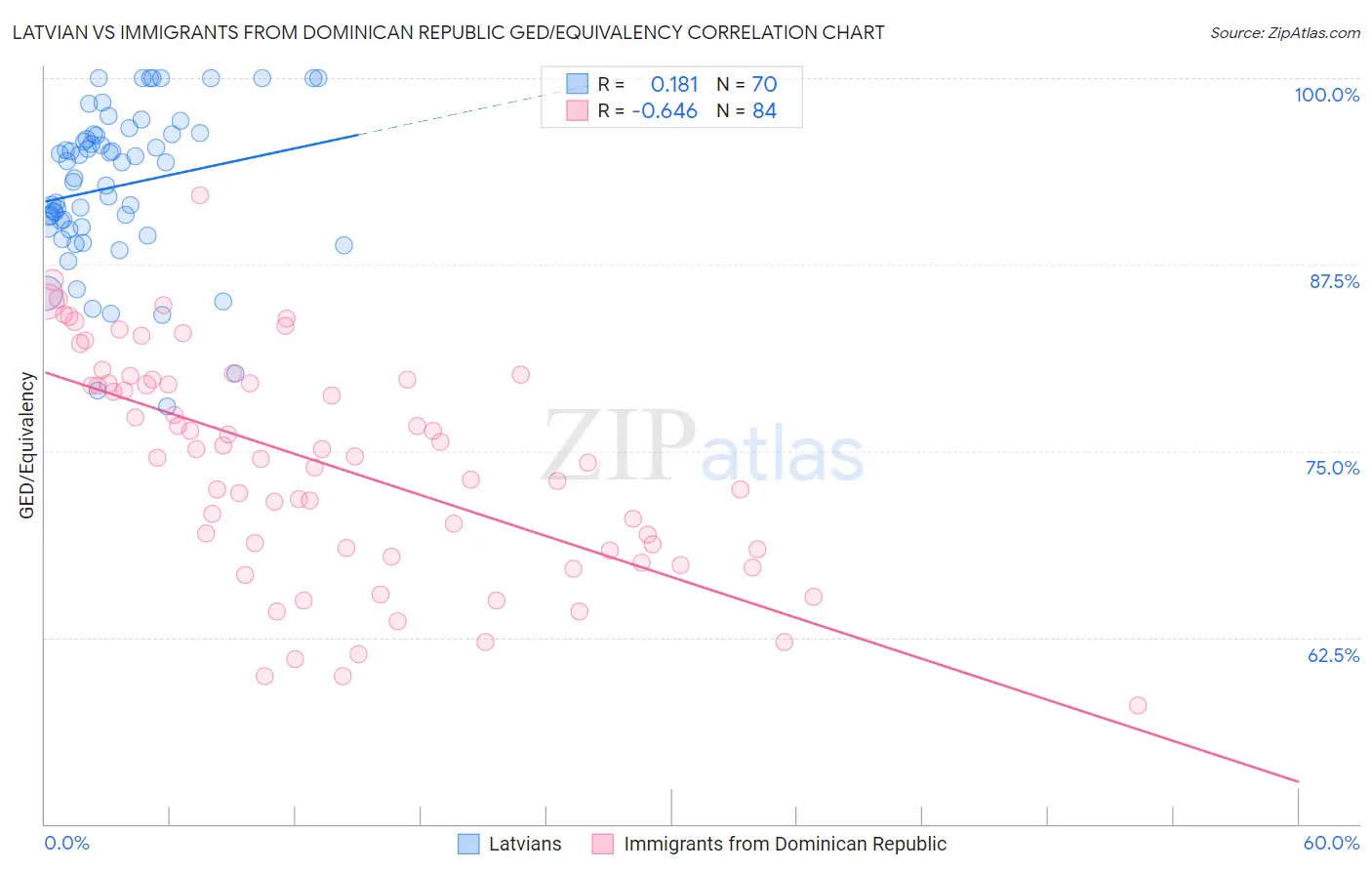 Latvian vs Immigrants from Dominican Republic GED/Equivalency