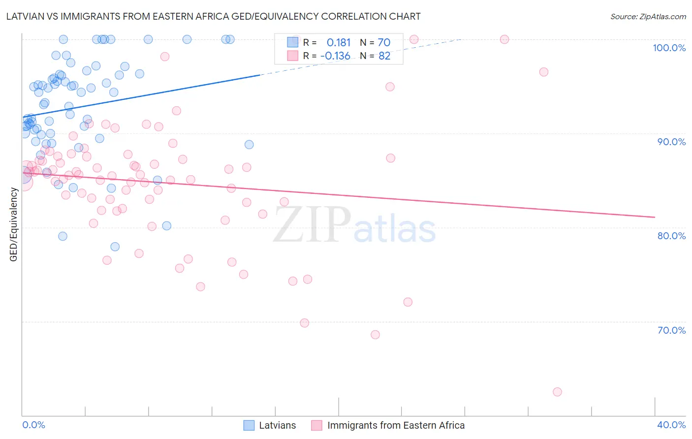 Latvian vs Immigrants from Eastern Africa GED/Equivalency